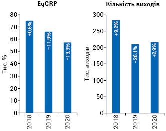 Динаміка кількості виходів рекламних роликів товарів «аптечного кошика» і рівня контакту з аудиторією EqGRP за підсумками листопада 2018–2020 рр. із зазначенням темпів приросту/спаду порівняно з аналогічним періодом попереднього року