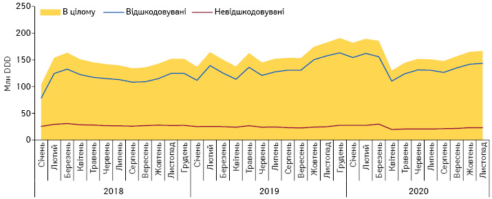 Динаміка обсягів аптечного продажу лікарських засобів, включених до програми «Доступні ліки», у натуральному вираженні (DDD) у розрізі препаратів, вартість яких відшкодовується та не відшкодовується державою, за період з січня 2018 до листопада 2020 р. за даними «Proxima Research»