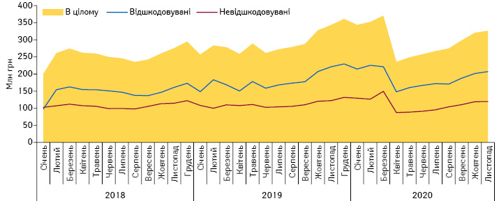 Динаміка обсягів аптечного продажу лікарських засобів, включених до програми «Доступні ліки», у грошовому вираженні у розрізі препаратів, вартість яких відшкодовується та не відшкодовується державою, за період з січня 2018 до листопада 2020 р. за даними «Proxima Research»