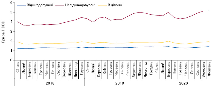 Динаміка середньозваженої вартості 1 DDD лікарських засобів, включених до програми «Доступні ліки», у розрізі препаратів, вартість яких відшкодовується та не відшкодовується державою, за період з січня 2018 до листопада 2020 р. за даними «Proxima Research»