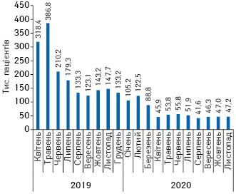 Динаміка кількості нових пацієнтів, які вперше отримали ліки в рамках програми реімбурсації за період з квітня 2019 до листопада 2020 р. за даними НСЗУ