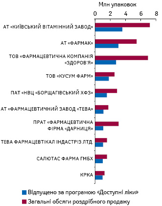 Топ-10 виробників за обсягами відпущених лікарських засобів у рамках програми «Доступні ліки» у натуральному вираженні за період з січня 2020 до листопада 2020 р. за даними НСЗУ, а також загальні обсяги аптечного продажу відшкодовуваних лікарських засобів зазначеними виробниками за аналогічний період за даними «Proxima Research» 