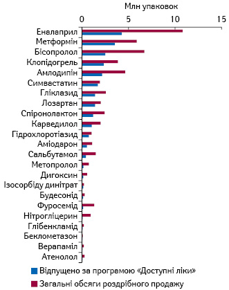 Рейтинг МНН за обсягами відпущених лікарських засобів у рамках програми «Доступні ліки» у натуральному вираженні за період з січня 2020 до листопада 2020 р. за даними НСЗУ, а також загальні обсяги аптечного продажу відшкодовуваних лікарських засобів зазначеними виробниками за аналогічний період за даними «Proxima Research» 
