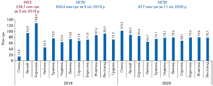 Динаміка обсягів компенсованих аптекам коштів за відпущені в рамках програми «Доступні ліки» препарати за період з січня 2019 до березня 2019 р. за даними ДКСУ та за квітень 2019 – листопад 2020 р. за даними НСЗУ