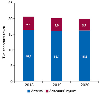 Кількість торгових точок у розрізі типу аптечного підприємства станом на кінець листопада 2018–2020 рр.