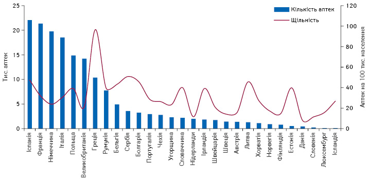 Кількість аптек та їх щільність на 100 тис. населення в 29 європейських країнах за даними GIRP