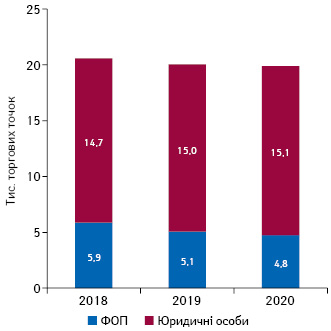 Кількість торгових точок у розрізі форм власності станом на кінець листопада 2018–2020 рр.