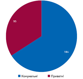 Кількість торгових точок, які мають ліцензію на екстемпоральне виготовлення препаратів, станом на кінець листопада 2020 р.