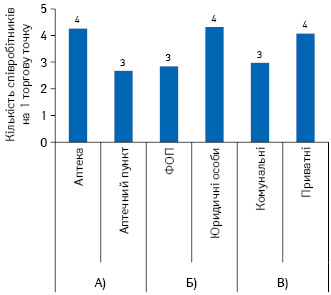 Забезпеченість торгових точок кадрами в розрізі типу аптечного підприємства (А), форми власності (Б), комунальних і приватних підприємств (В) станом на кінець листопада 2020 р.