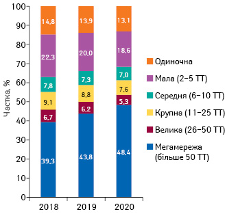 Питома вага торгових точок у розрізі розмірів аптечної мережі станом на кінець листопада 2018–2020 рр.