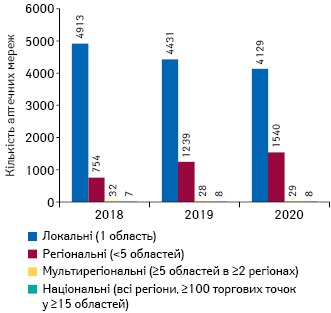 Кількість торгових точок у розрізі розмірів аптечної мережі станом на кінець листопада 2018–2020 рр.