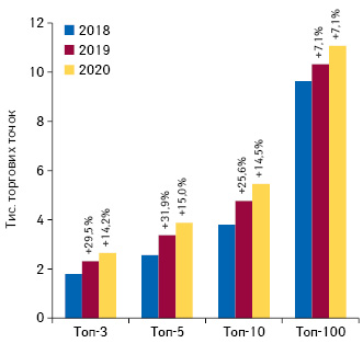 Топ-3, топ-5, топ-10 та топ-100 аптечних мереж за кількістю торгових точок станом на кінець листопада 2018–2020 рр. із зазначенням темпів приросту