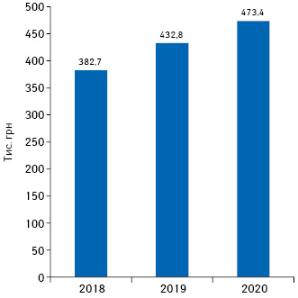 Середній виторг 1 торгової точки на місяць за даними січня–вересня 2018–2020 рр.