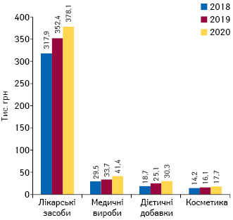 Середній виторг на 1 торгову точку на місяць у розрізі категорій товарів «аптечного кошика» за даними січня–вересня 2018–2020 рр.