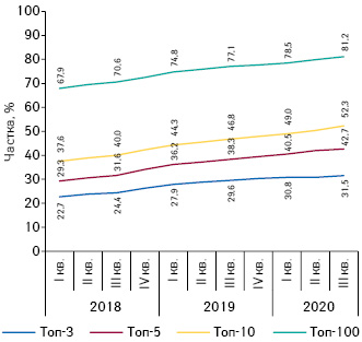 Динаміка зміни частки топ-3, топ-5, топ-10 та топ-100 аптечних мереж за обсягами товарообігу з I кв. 2018 по III кв. 2020 р.