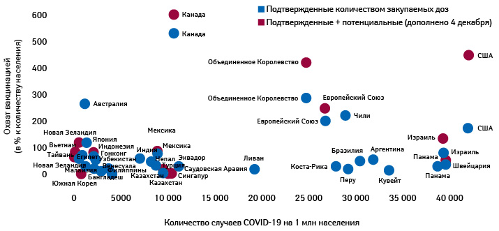 Охват вакцинацией (в % к количеству населения) и количество подтвержденных случаев COVID-19 в расчете на 1 млн населения разных стран