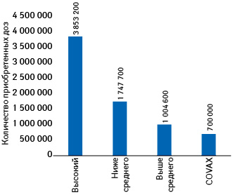 Распределение вакцин-кандидатов, относительно приобретения которых заключены предварительные соглашения, по количеству доз между группами стран в зависимости от уровня дохода, а также инициативой COVAX