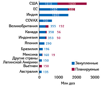 Количество доз вакцин-кандидатов, закупленных и планируемых к закупке разными странами (показаны только те из них, которые приобретают более 100 млн доз) (последнее обновление — 30 ноября)