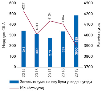 Тенденції щодо залучення зовнішніх інноваційних джерел до 2020 р.: кількість угод у сфері охорони здоров’я, орієнтованих на інновації, та сукупна загальна вартість угод у 2015–2019 рр.