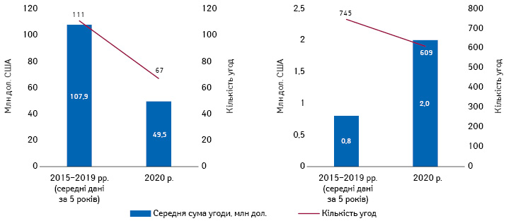 Вплив COVID-19 на джерела фармацевтичних інновацій: середня кількість та середня вартість орієнтованих на інновації фармацевтичних угод із розкритою вартістю в лютому–липні 2020 р. порівняно з аналогічним періодом 2015–2019 рр. (ліворуч — злиття та поглинання, праворуч — всі угоди, крім злиттів та поглинань).