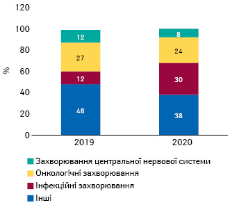 Вплив COVID-19 на джерела фармацевтичних інновацій: кількість угод за терапевтичним напрямком у лютому–липні 2020 р. порівняно з аналогічним періодом 2015–2019 рр.