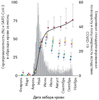  Оценки распространенности антител SARS-CoV-2 в Манаусе с рядом корректировок; красные точки — совокупная инфицированность населения; серые столбцы — стандартизованная дневная смертность с использованием подтвержденных случаев смерти вследствие COVID-19 из SIVEP-Gripe (
