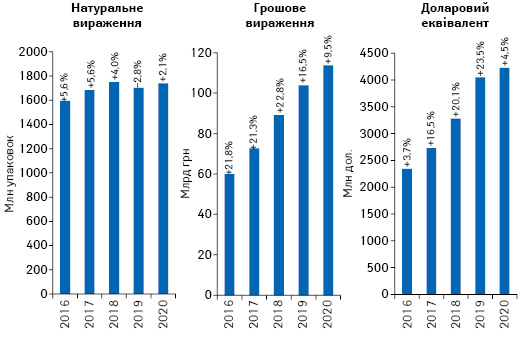  Обсяги роздрібної реалізації товарів «аптечного кошика» у грошовому і натуральному вираженні, а також у доларовому еквіваленті за підсумками 2016–2020* рр. із зазначенням темпів приросту/спаду порівняно з аналогічним періодом попереднього року