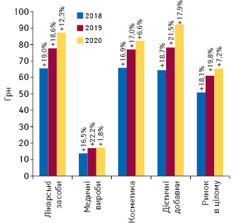 Динаміка середньозваженої вартості 1 упаковки різних категорій товарів «аптечного кошика» за підсумками 2018–2020 рр. із зазначенням темпів приросту/спаду порівняно з аналогічним періодом попереднього року 