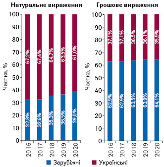 Структура аптечного продажу товарів «аптечного кошика» українського і зарубіжного виробництва (за місцем виробництва) в грошовому і натуральному вираженні за підсумками 2016–2020* рр. 