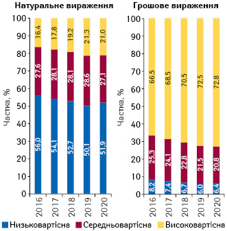 Структура аптечного продажу товарів «аптечного кошика» у розрізі цінових ніш** у грошовому і натуральному вираженні за підсумками 2016–2020* рр.