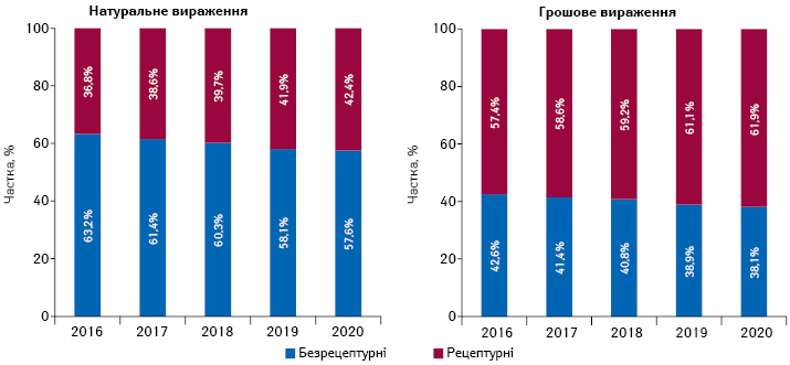 Структура аптечного продажу рецептурних та безрецептурних лікарських засобів у грошовому і натуральному вираженні за підсумками 2016–2020* рр.