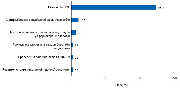  Найбільші статті витрат Міністерства охорони здоровя України, передбачені Держбюджетом на 2021 р.