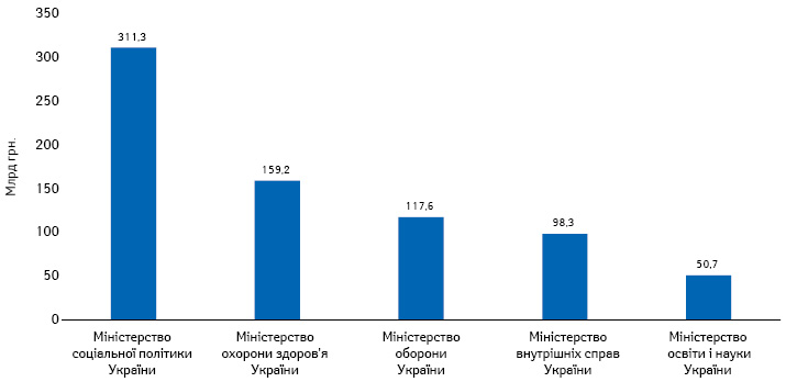  Топ-5 центральних органів виконавчої влади за обсягами видатків Держбюджету на 2021 р.