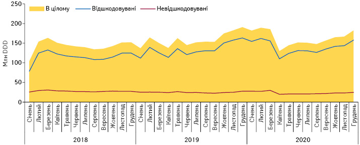 Динаміка обсягів аптечного продажу лікарських засобів, включених до програми «Доступні ліки», у натуральному вираженні (DDD) у розрізі препаратів, вартість яких відшкодовується та не відшкодовується державою, за період з січня 2018 до грудня 2020 р. за даними «Proxima Research»