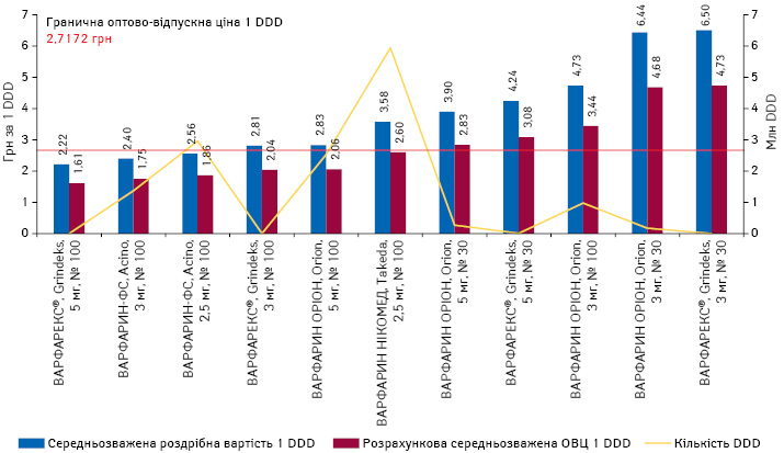 Середньозважена роздрібна вартість та розрахункова ОВЦ 1 DDD (у грудні* 2020 р.) препаратів варфарину, а також обсяги їх споживання в DDD за підсумками 2020 р.
