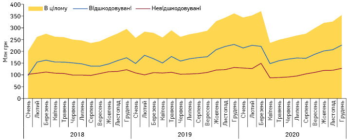 Динаміка обсягів аптечного продажу лікарських засобів, включених до програми «Доступні ліки», у грошовому вираженні у розрізі препаратів, вартість яких відшкодовується та не відшкодовується державою, за період з січня 2018 до грудня 2020 р. за даними «Proxima Research» 