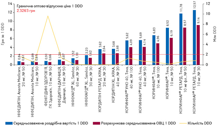 Середньозважена роздрібна вартість та розрахункова ОВЦ 1 DDD (у грудні* 2020 р.) препаратів ніфедипіну, а також обсяги їх споживання в DDD за підсумками 2020 р.