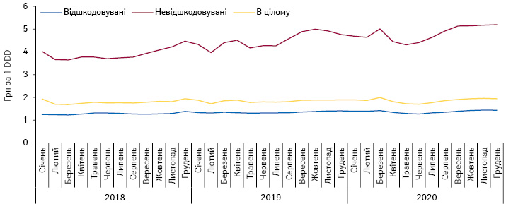 Динаміка середньозваженої вартості 1 DDD лікарських засобів, включених до програми «Доступні ліки», у розрізі препаратів, вартість яких відшкодовується та не відшкодовується державою, за період з січня 2018 р. до грудня 2020 р. за даними «Proxima Research» 