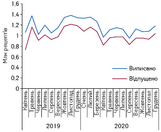 Динаміка кількості виписаних та погашених рецептів у рамках програми «Доступні ліки» за період з квітня 2019 до грудня 2020 р. за даними НСЗУ 