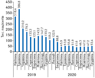 Динаміка кількості нових пацієнтів, які вперше скористалися програмою та отримали ліки в рамках програми реімбурсації за період з квітня 2019 до грудня 2020 р. за даними НСЗУ