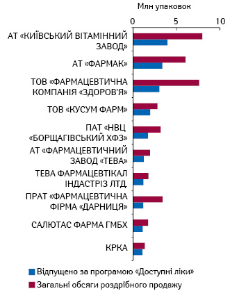 Топ-10 виробників за обсягами відпущених лікарських засобів у рамках програми «Доступні ліки» в натуральному вираженні за період із січня до грудня 2020 р. за даними НСЗУ, а також загальний обсяг аптечного продажу відшкодовуваних лікарських засобів, зазначених виробниками за аналогічний період за даними «Proxima Research»