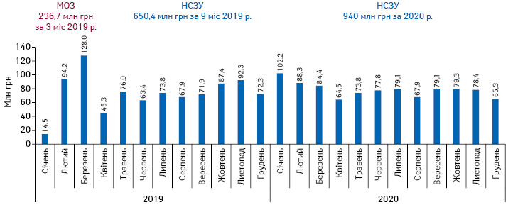 Динаміка обсягу компенсованих аптекам коштів за відпущені в рамках програми «Доступні ліки» препарати за період з січня до березня 2019 р. за даними ДКСУ та з квітня 2019 р. до листопада 2020 р. за даними НСЗУ