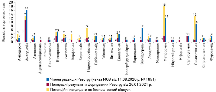 Кількість торгових назв препаратів, які відпускаються безкоштовно, у розрізі МНН у чинній редакції та відповідно до попередніх результатів формування Реєстру лікарських засобів, вартість яких підлягає відшкодуванню