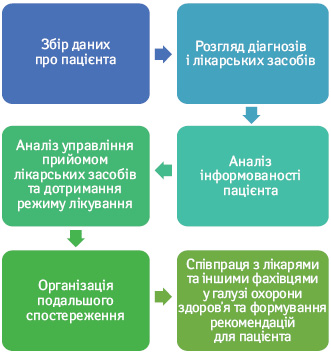  Покроковий процес огляду застосування лікарських засобів