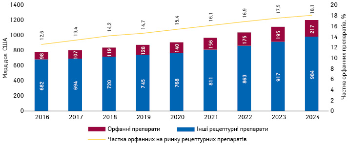 Глобальний обсяг продажу рецептурних орфанних препаратів з 2016 р. та прогноз до 2024 р. із зазначенням їх частки на глобальному ринку рецептурних препаратів*