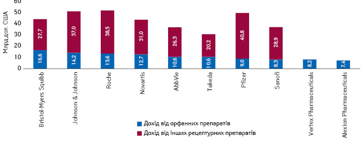 Прогноз топ-10 фармацевтичних компаній за обсягом глобального продажу рецептурних орфанних препаратів за підсумками 2024 р. із зазначенням прогнозованого доходу від продажу інших рецептурних (неорфанних) препаратів*