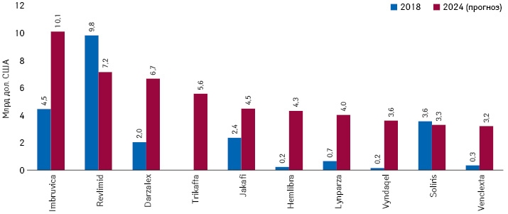 Прогноз щодо топ-10 брендів орфанних препаратів за обсягом глобального продажу за підсумками 2024 р. із зазначенням данних за 2018 р.*