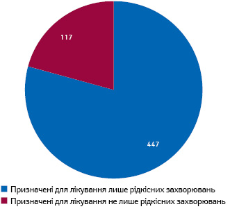 Кількість препаратів, що отримали допуск на ринок США в статусі орфанного з 1983 р. до 2019 р.**