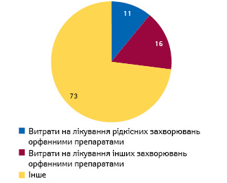 Розподіл витрат у США (без урахування знижок) на фармакотерапію рідкісних та інших захворювань залежно від орфанного статусу препарату за підсумками 2019 р.**