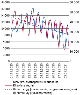 Кількість тестів (права вісь) та підтверджених випадків (ліва вісь) в Україні